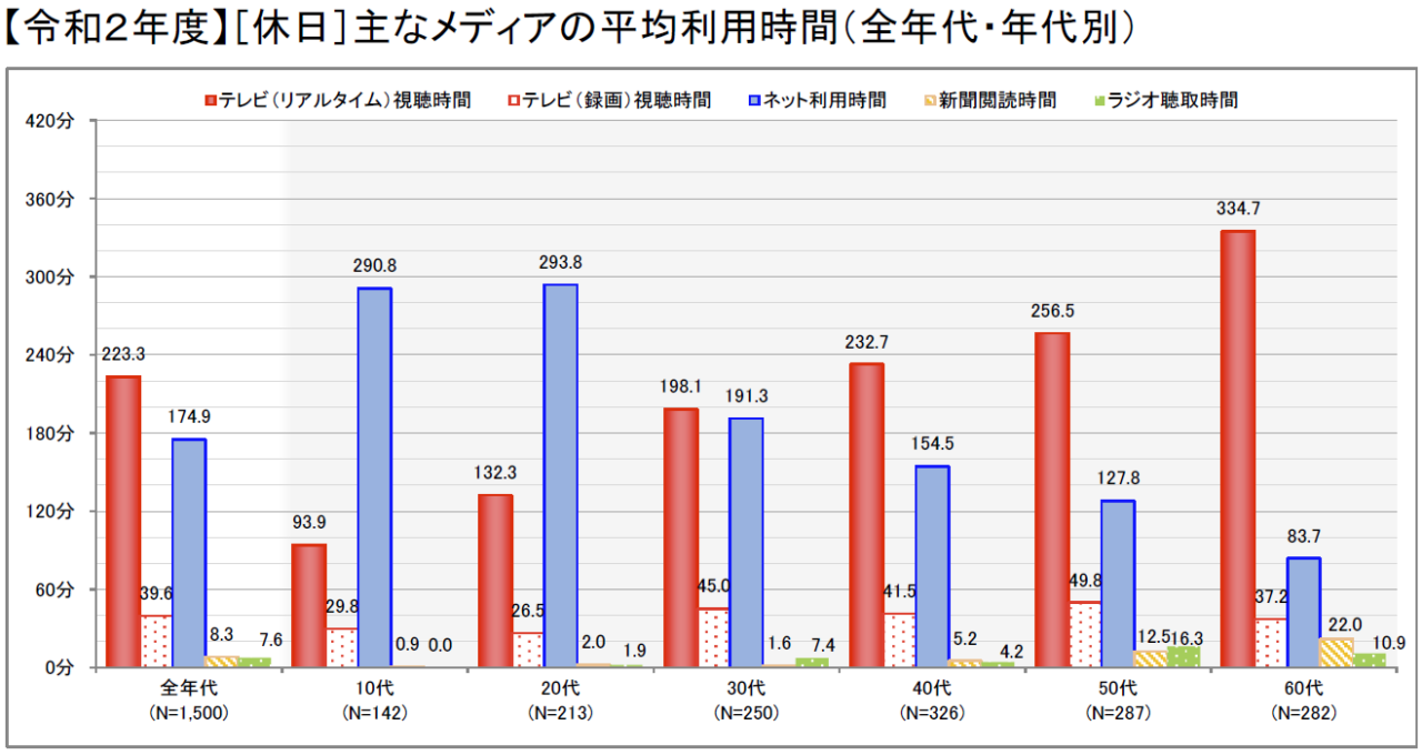 メディア利用時間統計 2021年1月総務省調査データ さいたま起業家協議会