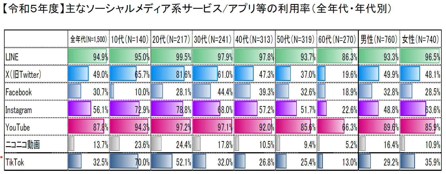 メディア利用時間統計【2023年12月総務省調査データ】 | さいたま起業家協議会